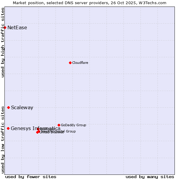 Market position of Scaleway vs. Genesys Informatica vs. NetEase