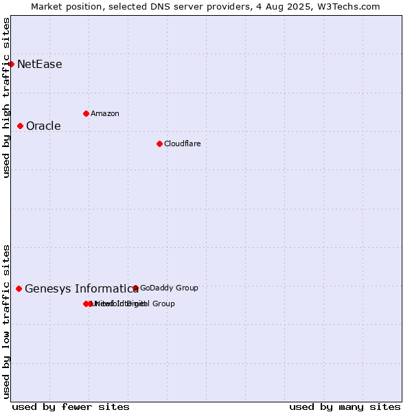 Market position of Oracle vs. Genesys Informatica vs. NetEase