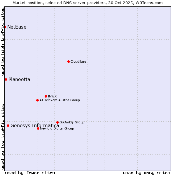 Market position of Genesys Informatica vs. Planeetta vs. NetEase