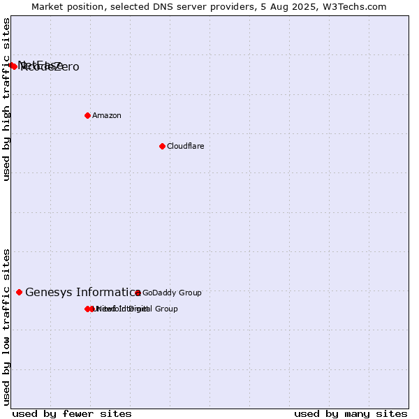 Market position of Genesys Informatica vs. RcodeZero vs. NetEase