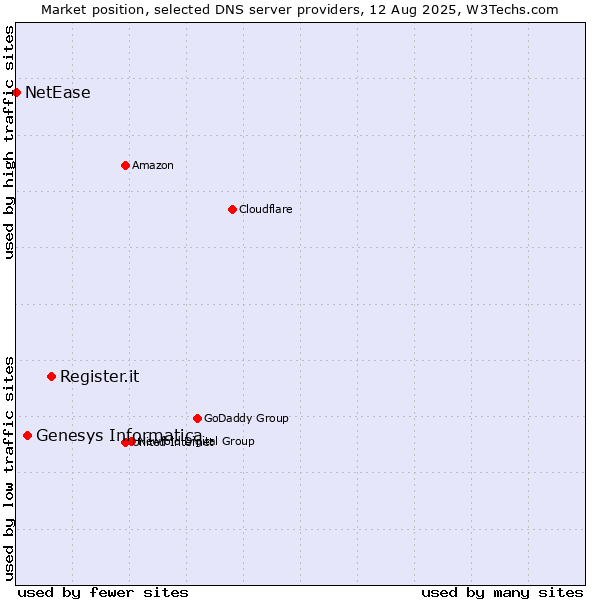 Market position of Register.it vs. Genesys Informatica vs. NetEase