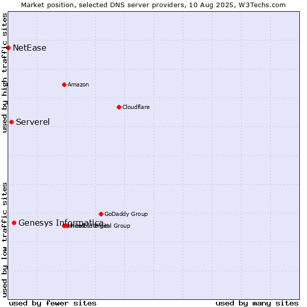 Market position of Genesys Informatica vs. Serverel vs. NetEase