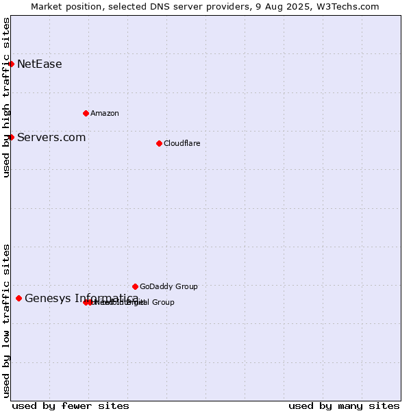 Market position of Genesys Informatica vs. Servers.com vs. NetEase