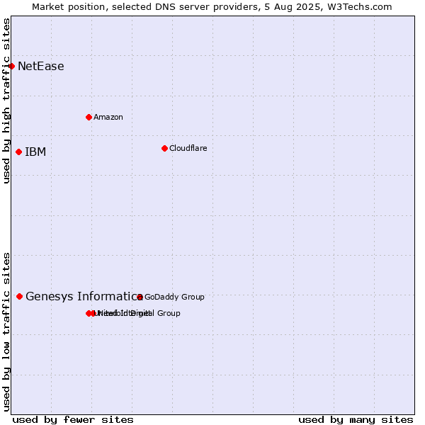 Market position of Genesys Informatica vs. IBM vs. NetEase