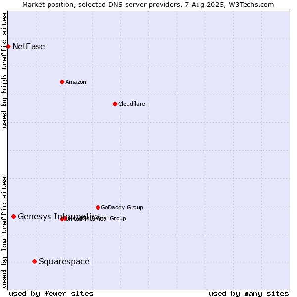 Market position of Squarespace vs. Genesys Informatica vs. NetEase