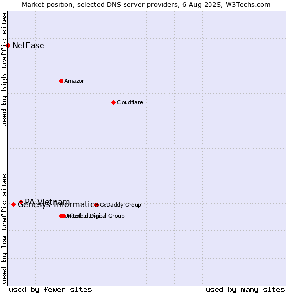 Market position of PA Vietnam vs. Genesys Informatica vs. NetEase