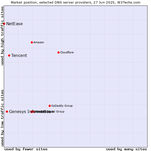 Market position of Tencent vs. Genesys Informatica vs. NetEase