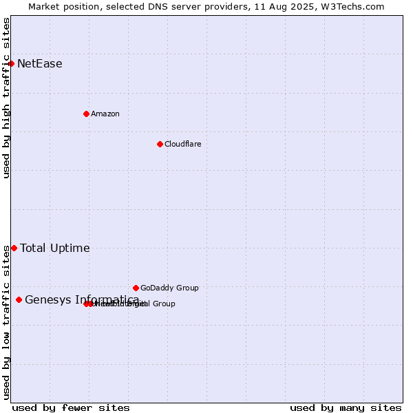 Market position of Genesys Informatica vs. Total Uptime vs. NetEase