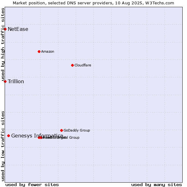 Market position of Genesys Informatica vs. NetEase vs. Trillion