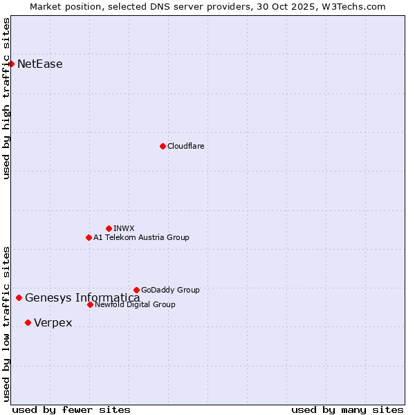 Market position of Verpex vs. Genesys Informatica vs. NetEase