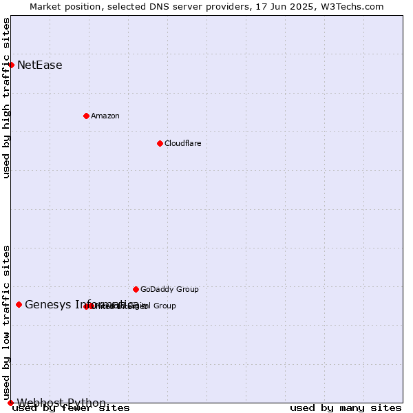 Market position of Genesys Informatica vs. NetEase vs. Webhost Python