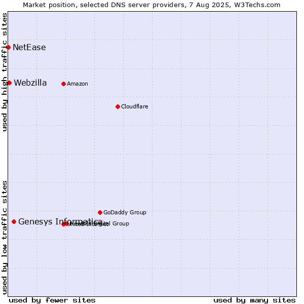 Market position of Genesys Informatica vs. Webzilla vs. NetEase