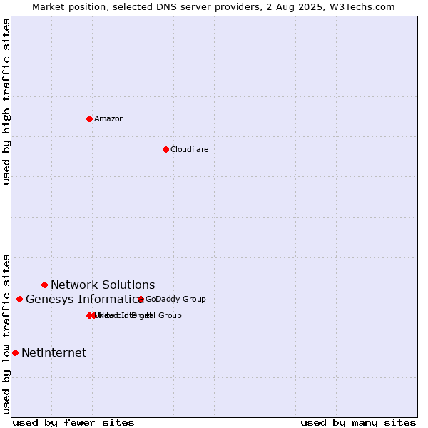 Market position of Network Solutions vs. Genesys Informatica vs. Netinternet
