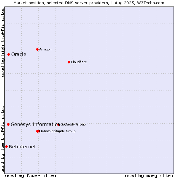 Market position of Oracle vs. Genesys Informatica vs. Netinternet