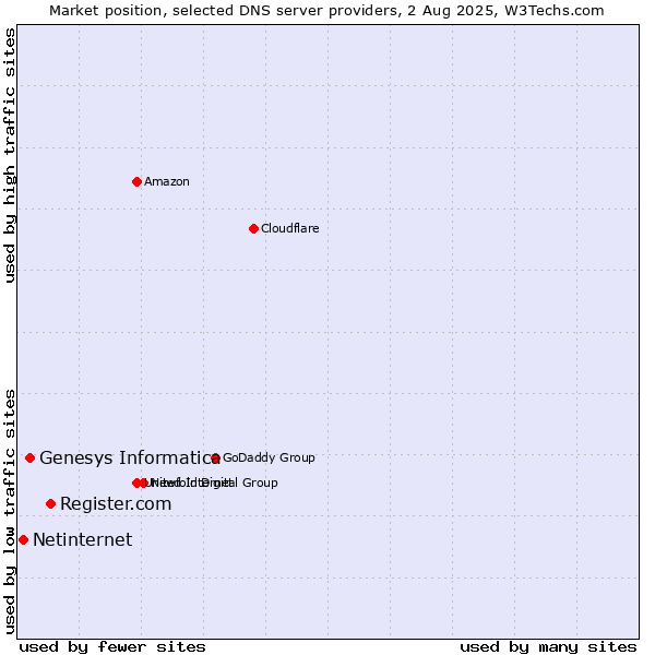 Market position of Register.com vs. Genesys Informatica vs. Netinternet