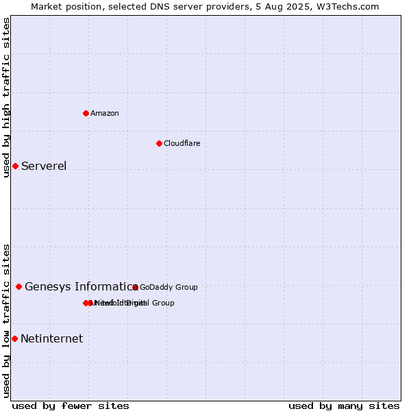Market position of Genesys Informatica vs. Serverel vs. Netinternet