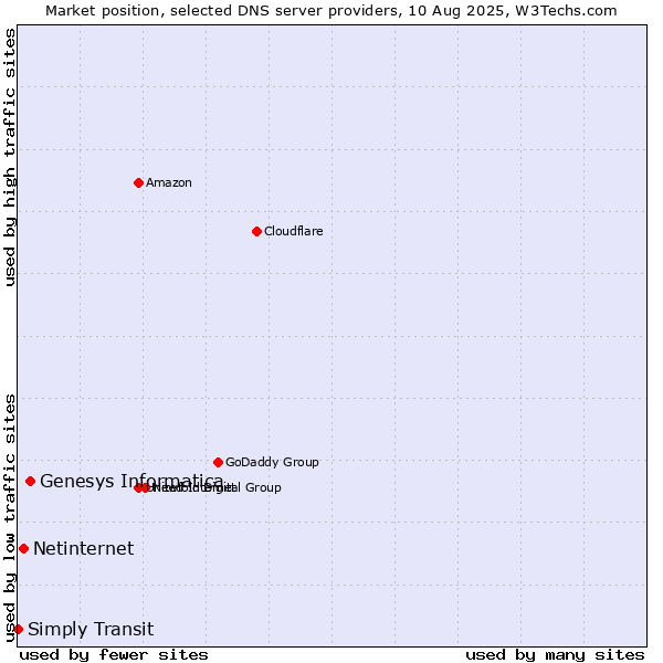 Market position of Genesys Informatica vs. Netinternet vs. Simply Transit