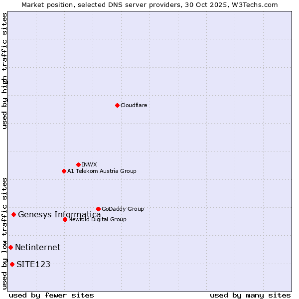 Market position of Genesys Informatica vs. SITE123 vs. Netinternet
