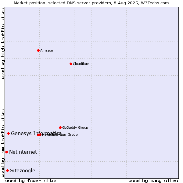 Market position of Genesys Informatica vs. Sitezoogle vs. Netinternet