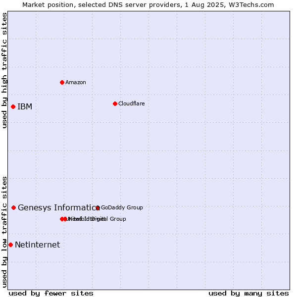 Market position of Genesys Informatica vs. IBM vs. Netinternet