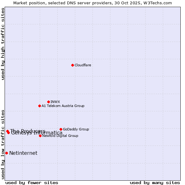 Market position of Genesys Informatica vs. The Producers vs. Netinternet