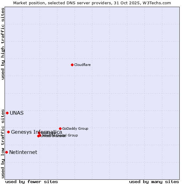 Market position of Genesys Informatica vs. UNAS vs. Netinternet