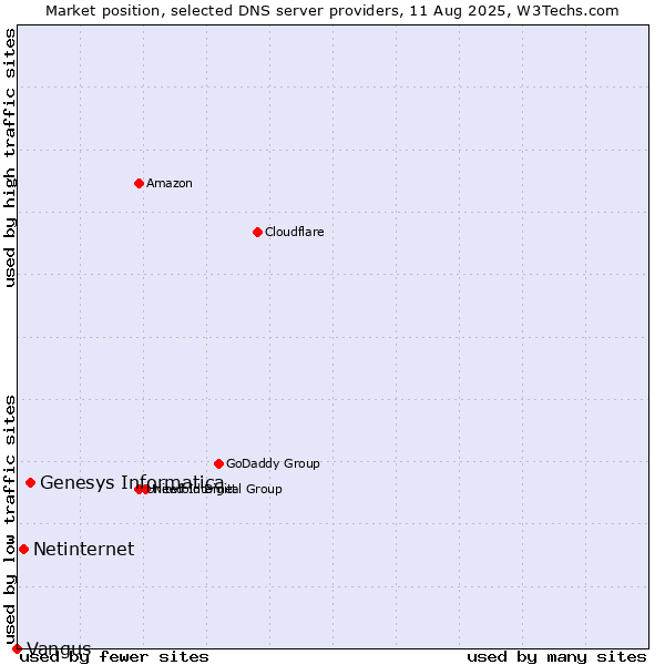 Market position of Genesys Informatica vs. Netinternet vs. Vangus