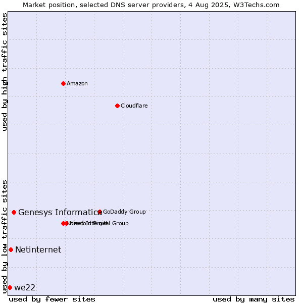 Market position of Genesys Informatica vs. Netinternet vs. we22