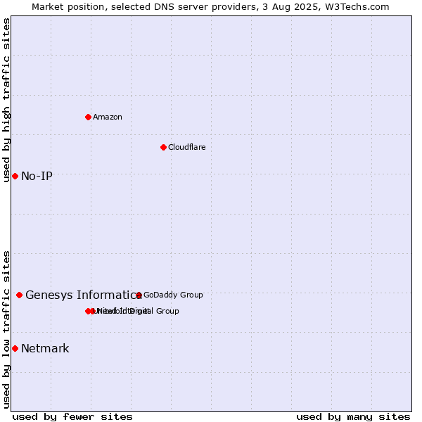 Market position of Genesys Informatica vs. No-IP vs. Netmark