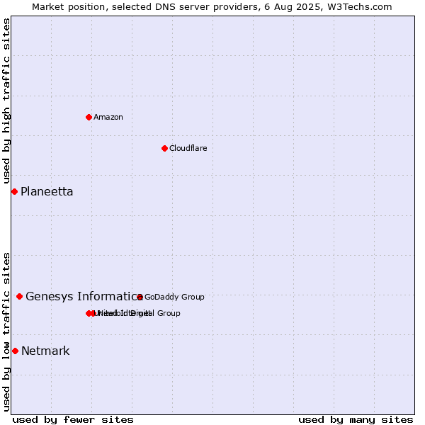 Market position of Genesys Informatica vs. Netmark vs. Planeetta
