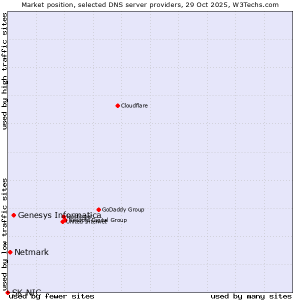 Market position of Genesys Informatica vs. Netmark vs. SK-NIC