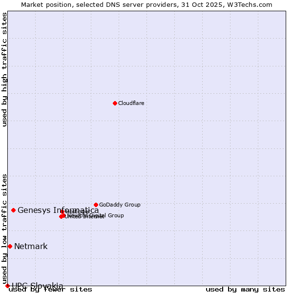 Market position of Genesys Informatica vs. Netmark vs. UPC Slovakia