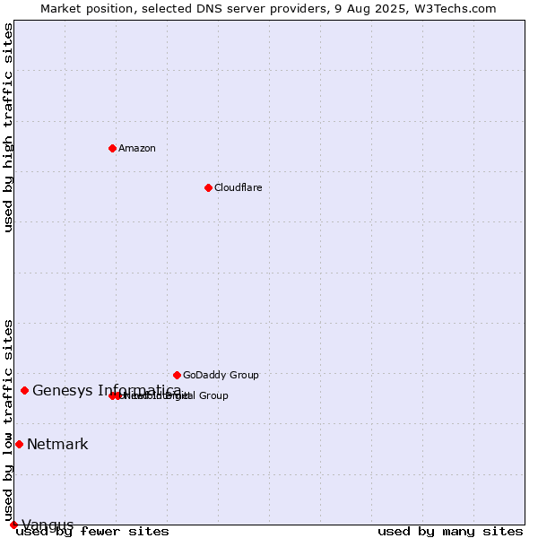 Market position of Genesys Informatica vs. Netmark vs. Vangus