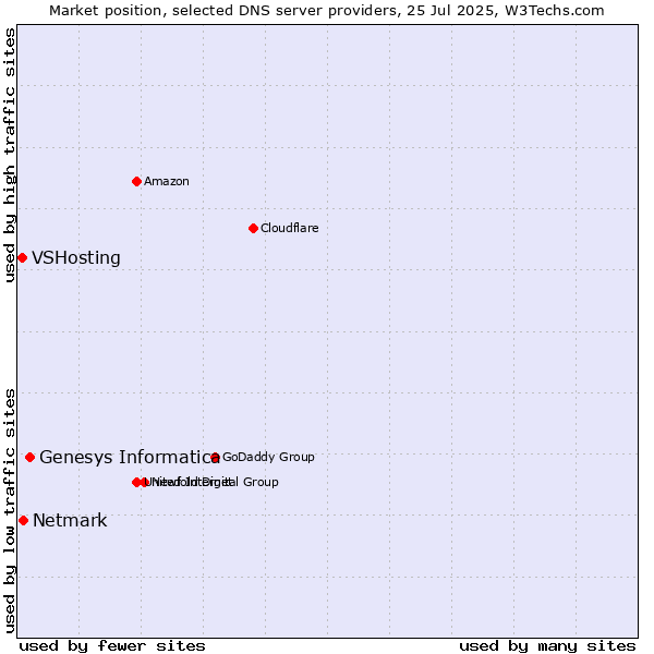 Market position of Genesys Informatica vs. Netmark vs. VSHosting