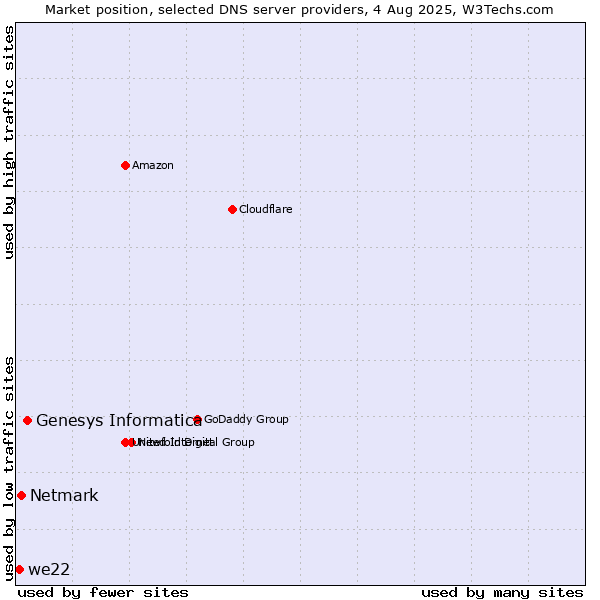 Market position of Genesys Informatica vs. Netmark vs. we22