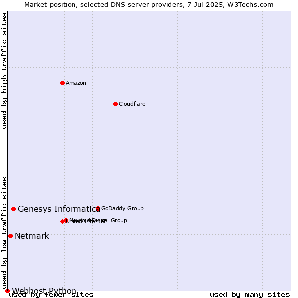 Market position of Genesys Informatica vs. Netmark vs. Webhost Python