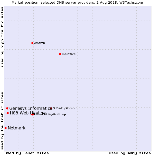Market position of H88 Web Hosting vs. Genesys Informatica vs. Netmark