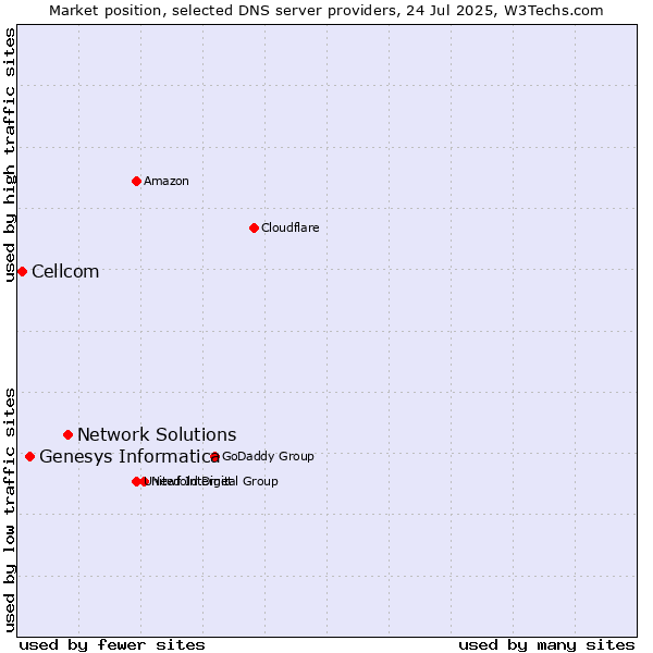 Market position of Network Solutions vs. Genesys Informatica vs. Cellcom