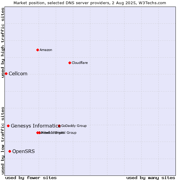 Market position of OpenSRS vs. Genesys Informatica vs. Cellcom