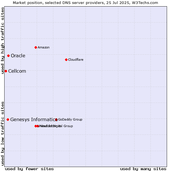 Market position of Oracle vs. Genesys Informatica vs. Cellcom