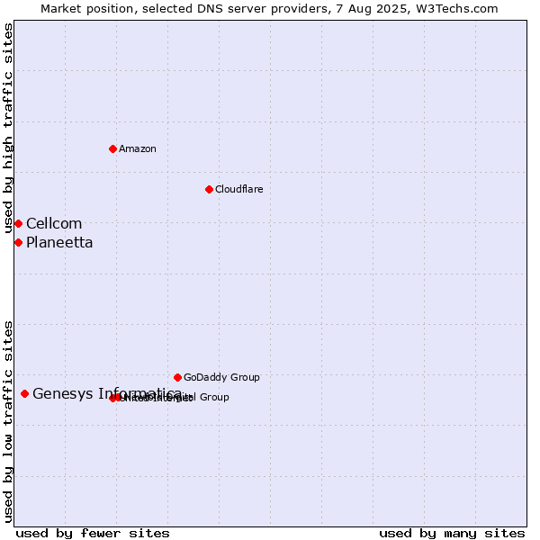 Market position of Genesys Informatica vs. Planeetta vs. Cellcom