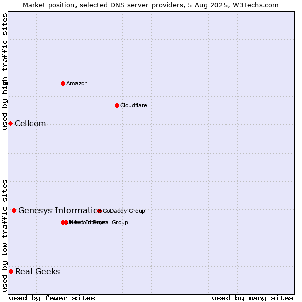 Market position of Genesys Informatica vs. Real Geeks vs. Cellcom