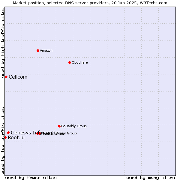 Market position of Genesys Informatica vs. Cellcom vs. Root.lu