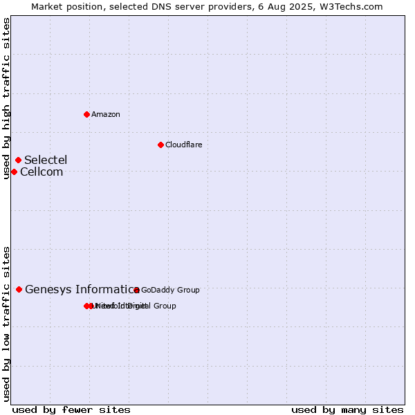 Market position of Genesys Informatica vs. Selectel vs. Cellcom
