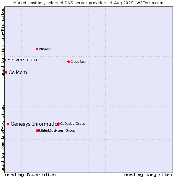 Market position of Genesys Informatica vs. Cellcom vs. Servers.com