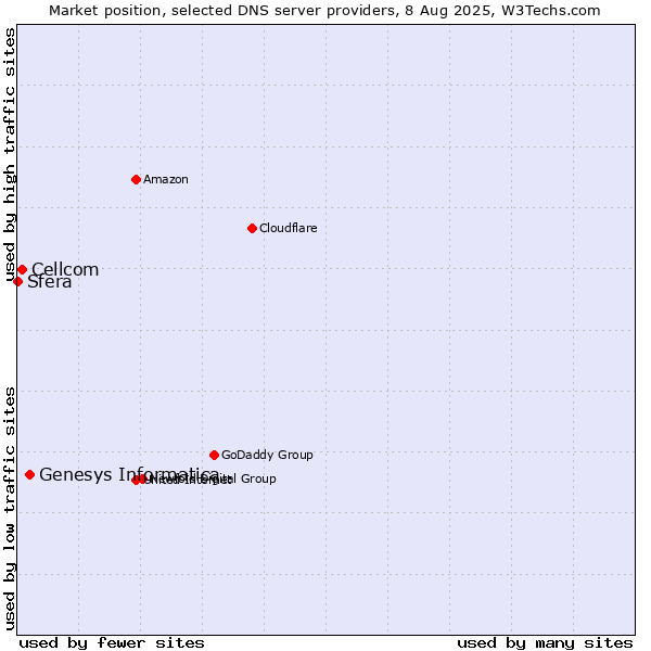 Market position of Genesys Informatica vs. Cellcom vs. Sfera