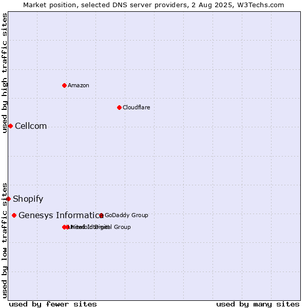 Market position of Genesys Informatica vs. Cellcom vs. Shopify