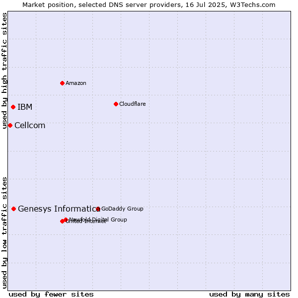 Market position of Genesys Informatica vs. IBM vs. Cellcom
