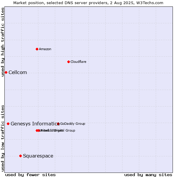 Market position of Squarespace vs. Genesys Informatica vs. Cellcom