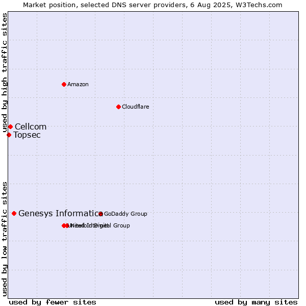 Market position of Genesys Informatica vs. Cellcom vs. Topsec